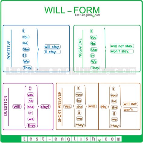 Future: will and shall .